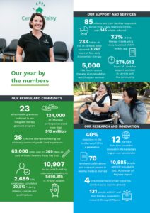 infographic with images of key statistics and achievements from the year at CPA.