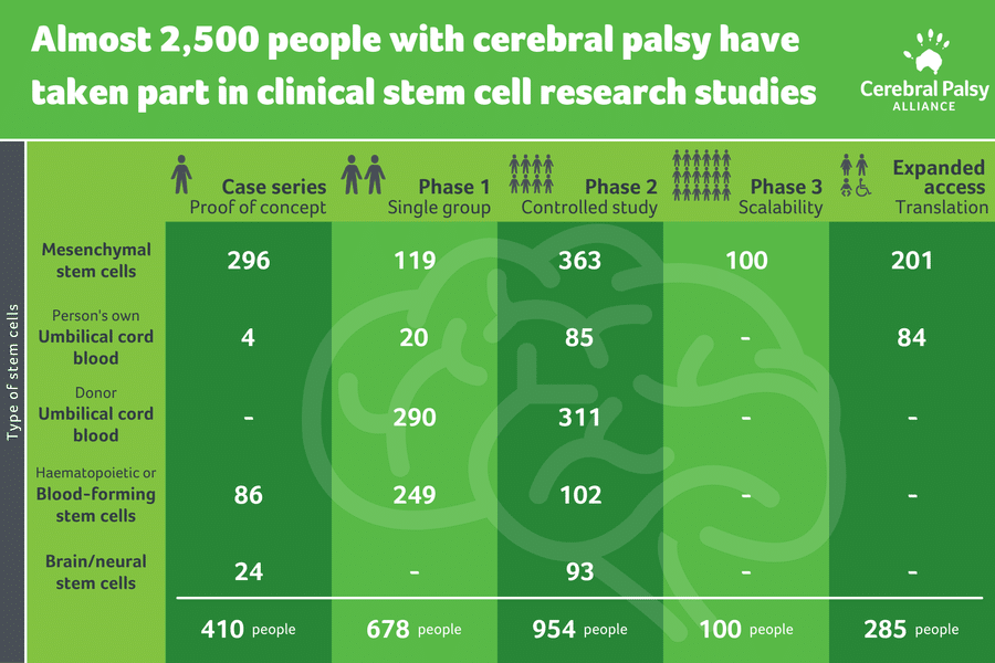 Table of stem cell research study information
