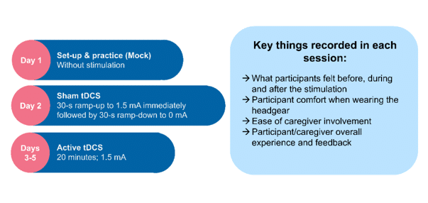 Figure Description – Outline of the steps involved in each session and what was recorded
